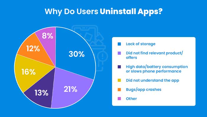 Users unstalled apps