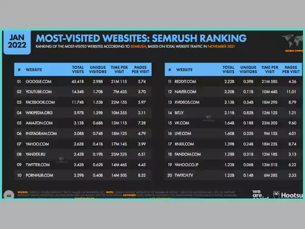 Most Visited Websites