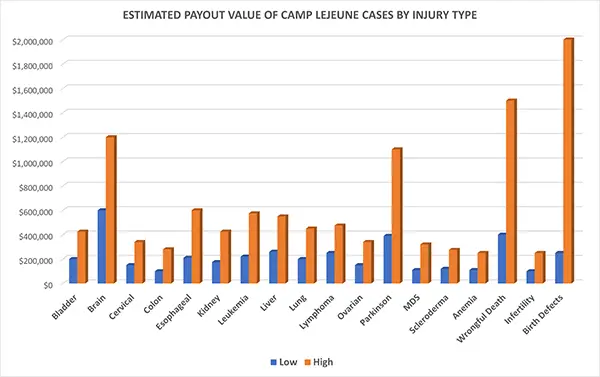 Camp Lejeune Estimated Compensation by Injury Type