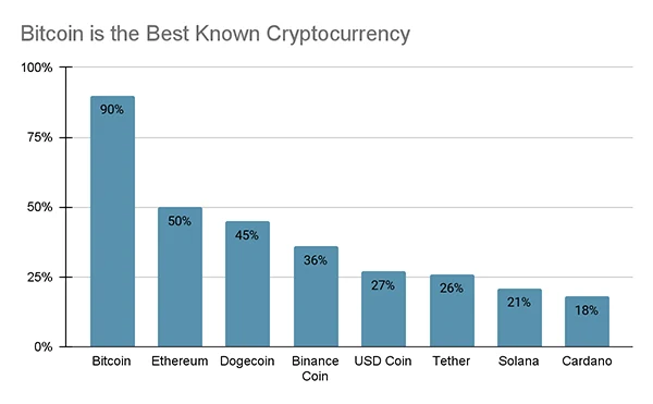 respondents had heard of Bitcoin