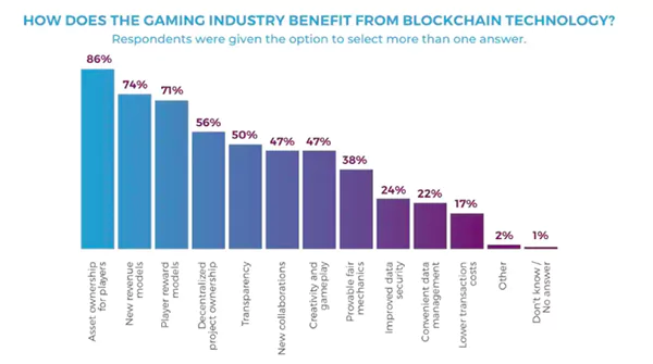 Gaming Industry Benefits from Blockchain Technology.