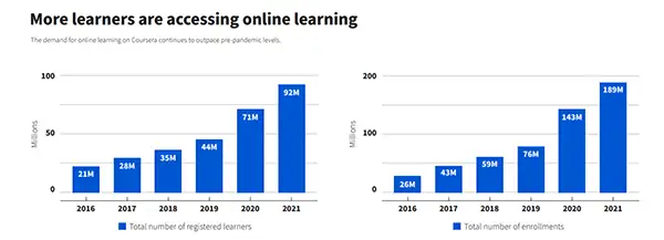  Graph showing learners and enrollment for online learning.