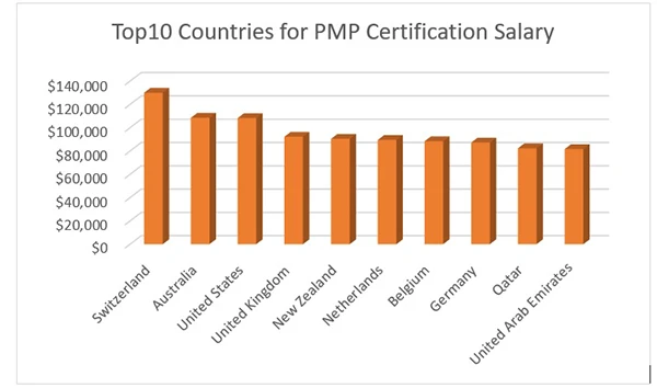 Top 10 Countries for PMP Certifications Salary