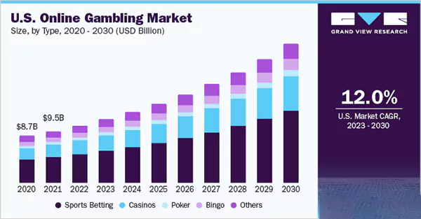 U.S. online gambling market by size