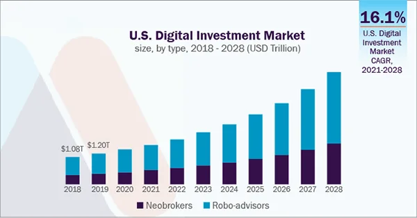 U.S. Digital Investment Market Stats